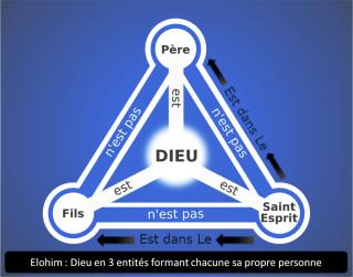 Les liens d'Elohim appelé trinité